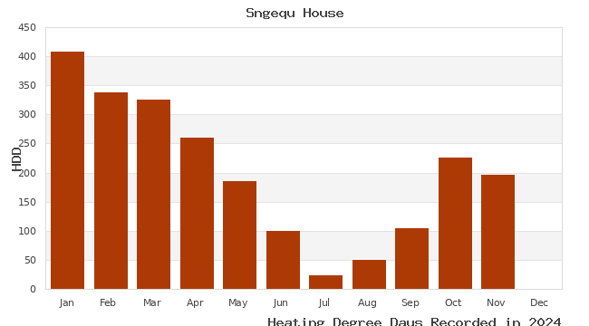 graph of heating degree days