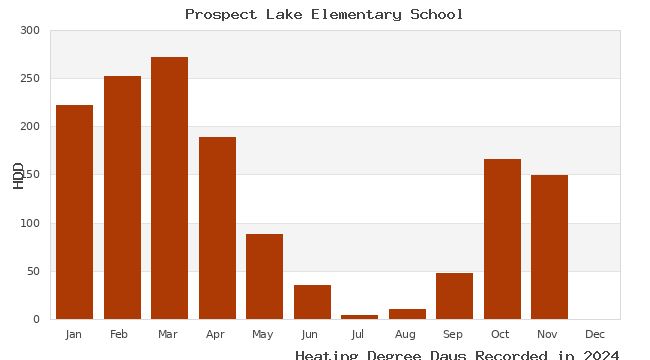 graph of heating degree days