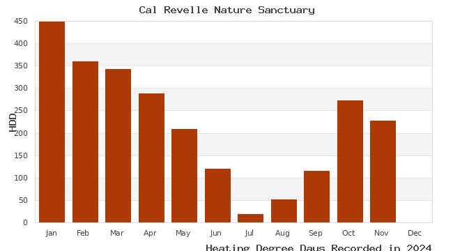 graph of heating degree days