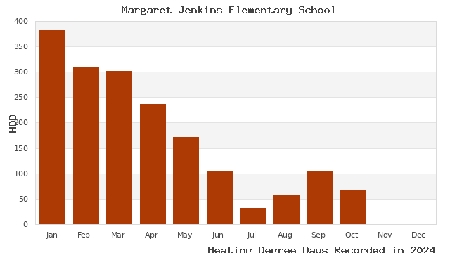 graph of heating degree days