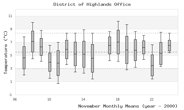 graph of monthly means