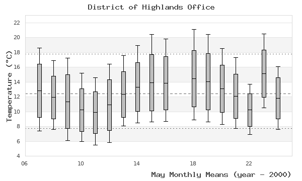 graph of monthly means