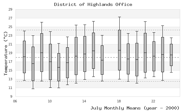 graph of monthly means