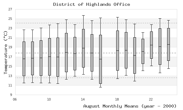 graph of monthly means