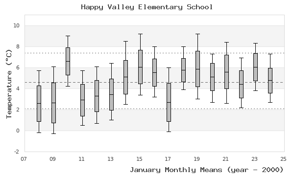 graph of monthly means