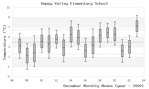 graph of monthly means