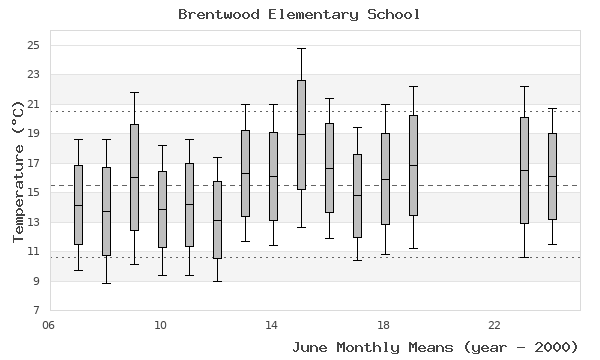 graph of monthly means