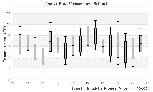 graph of monthly means