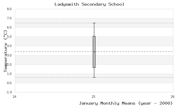 graph of monthly means