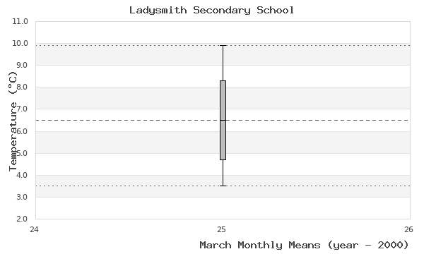 graph of monthly means