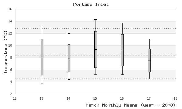 graph of monthly means