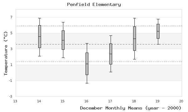 graph of monthly means