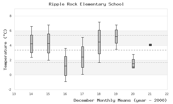 graph of monthly means