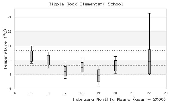 graph of monthly means