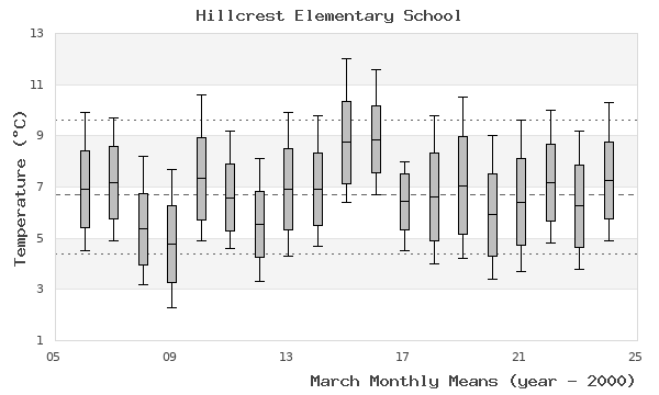 graph of monthly means