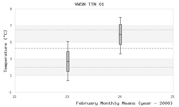 graph of monthly means