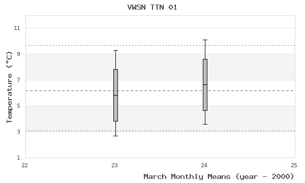 graph of monthly means