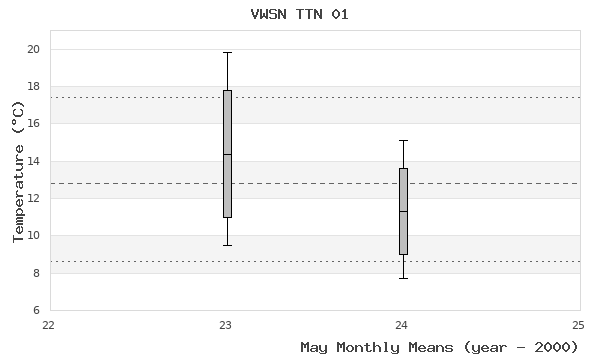 graph of monthly means