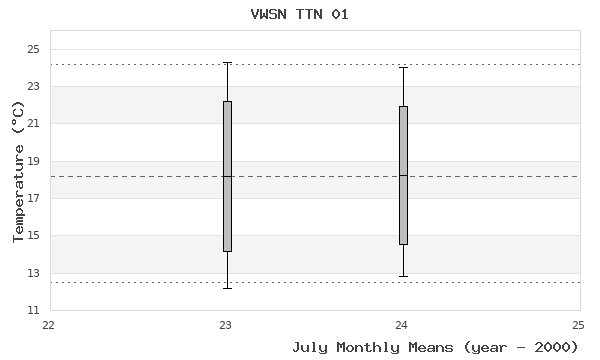 graph of monthly means