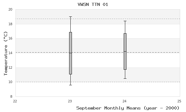 graph of monthly means