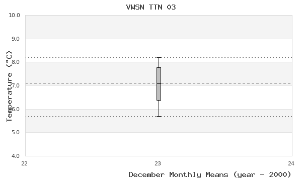 graph of monthly means