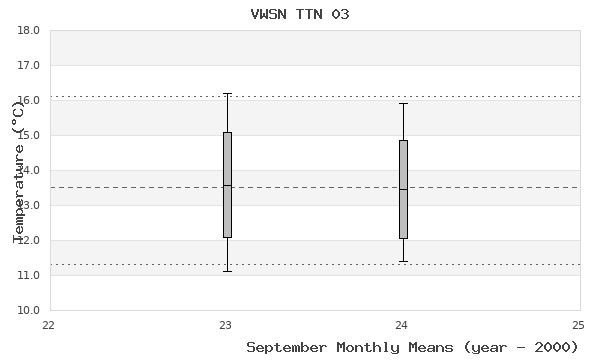 graph of monthly means