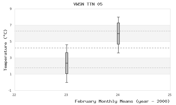 graph of monthly means