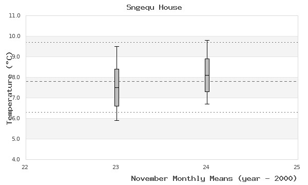 graph of monthly means