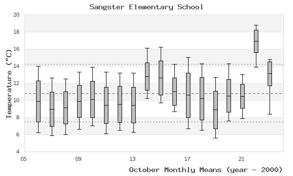 graph of monthly means