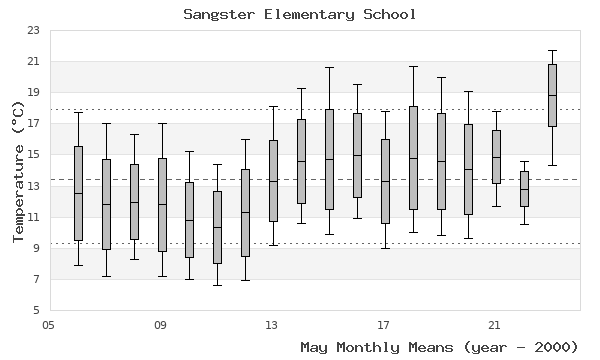 graph of monthly means