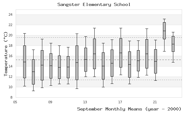 graph of monthly means