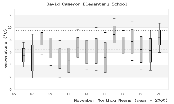 graph of monthly means