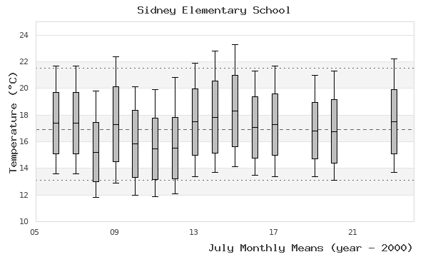 graph of monthly means