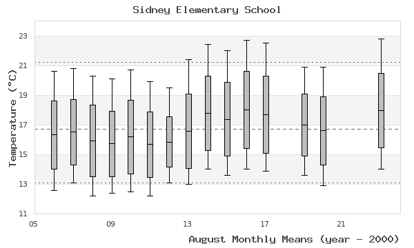 graph of monthly means