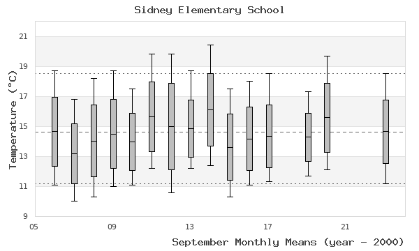 graph of monthly means