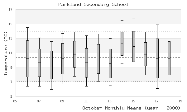 graph of monthly means