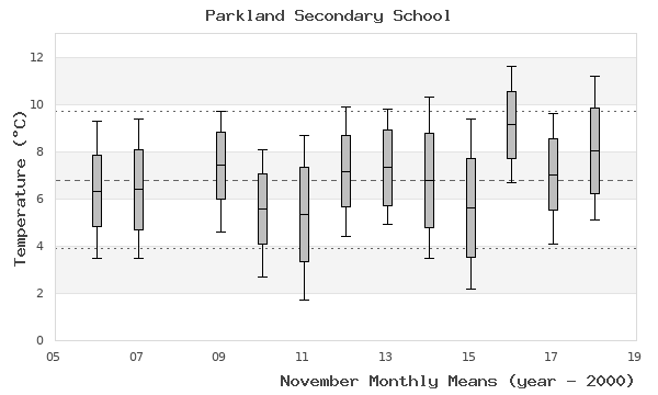 graph of monthly means