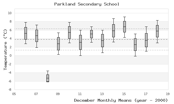 graph of monthly means