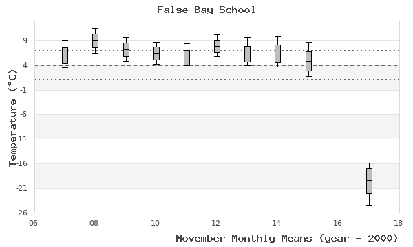 graph of monthly means